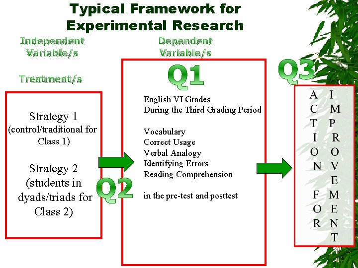 Typical Framework for Experimental Research Independent Variable/s Dependent Variable/s Treatment/s Strategy 1 (control/traditional for