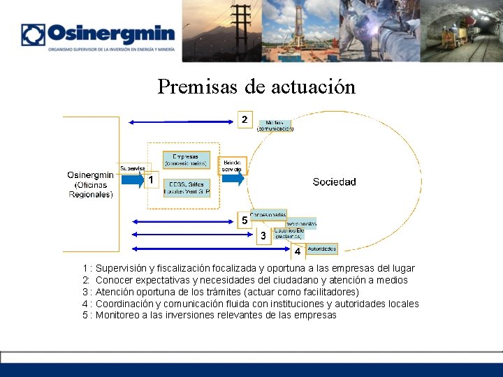 Premisas de actuación 1 : Supervisión y fiscalización focalizada y oportuna a las empresas