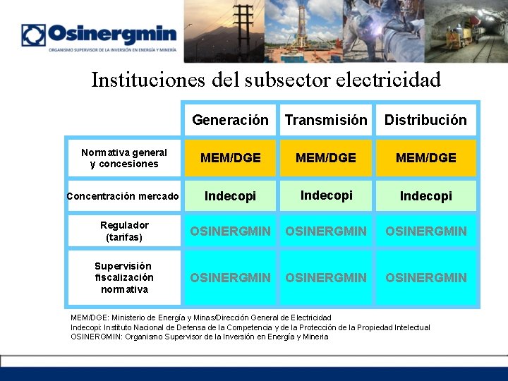 Instituciones del subsector electricidad Generación Transmisión Distribución Normativa general y concesiones MEM/DGE Concentración mercado