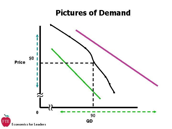 Pictures of Demand Price $8 0 Economics for Leaders 90 QD 