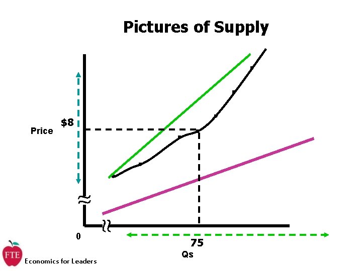 Pictures of Supply Price $8 0 Economics for Leaders 75 Qs 