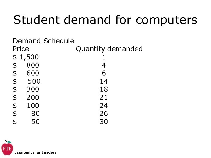 Student demand for computers Demand Schedule Price Quantity demanded $ 1, 500 1 $