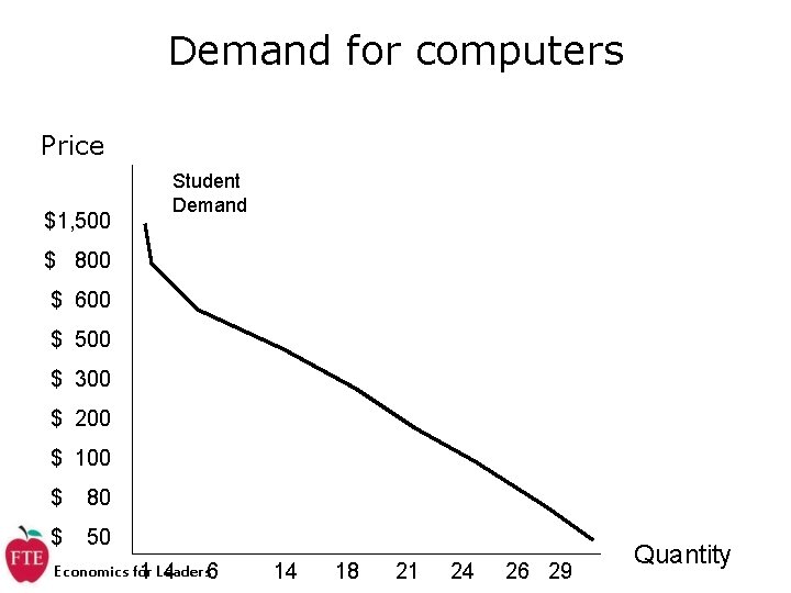 Demand for computers Price $1, 500 Student Demand $ 800 $ 600 $ 500