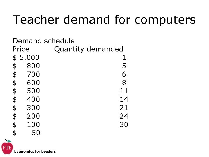 Teacher demand for computers Demand schedule Price Quantity demanded $ 5, 000 1 $