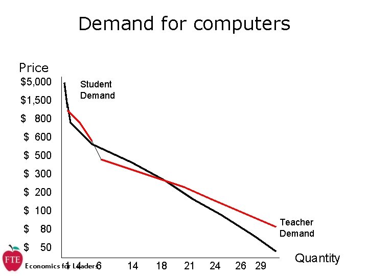 Demand for computers Price $5, 000 $1, 500 Student Demand $ 800 $ 600