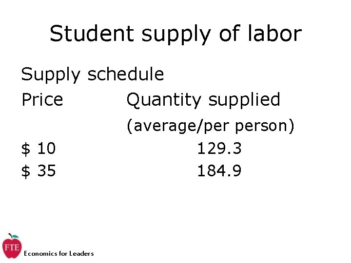 Student supply of labor Supply schedule Price Quantity supplied $ 10 $ 35 Economics