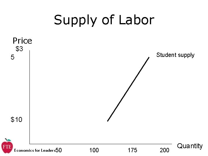 Supply of Labor Price $3 Student supply 5 $10 Economics for Leaders 50 100