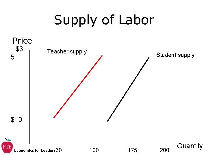 Supply of Labor Price $3 5 Teacher supply Student supply $10 Economics for Leaders