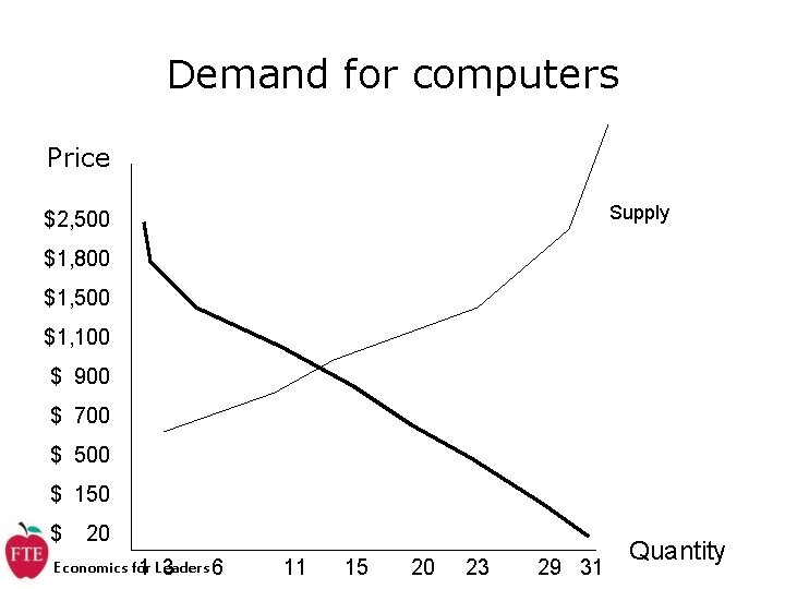 Demand for computers Price Supply $2, 500 $1, 800 $1, 500 $1, 100 $