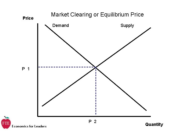 Price Market Clearing or Equilibrium Price Demand Supply P 1 P 2 Economics for