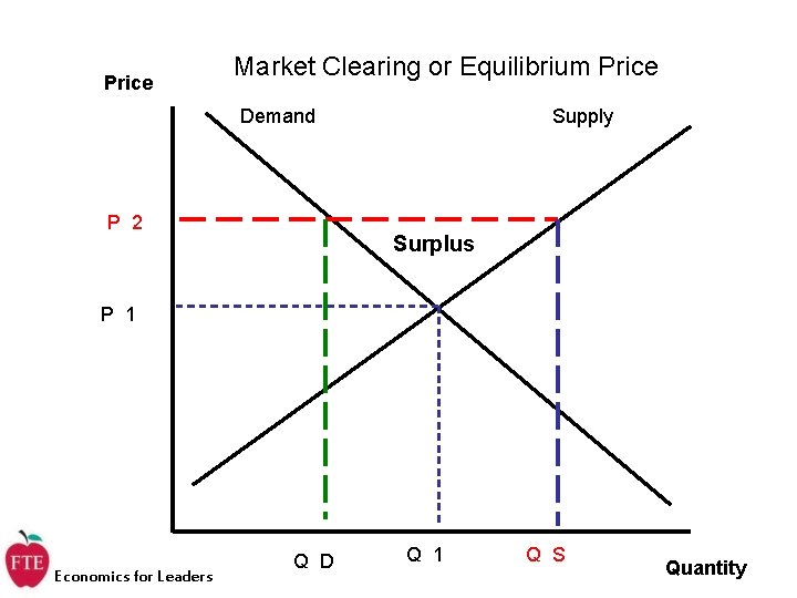 Price Market Clearing or Equilibrium Price Demand P 2 Supply Surplus P 1 Economics