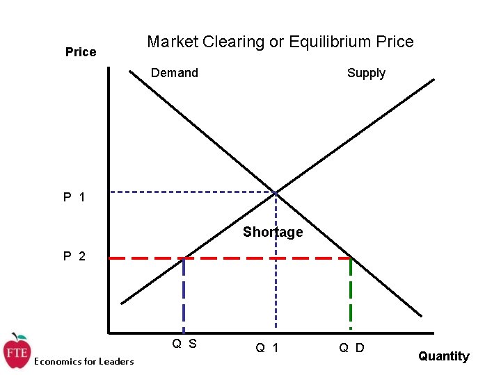 Price Market Clearing or Equilibrium Price Demand Supply P 1 Shortage P 2 Q