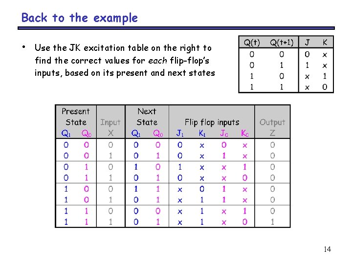 Back to the example • Use the JK excitation table on the right to