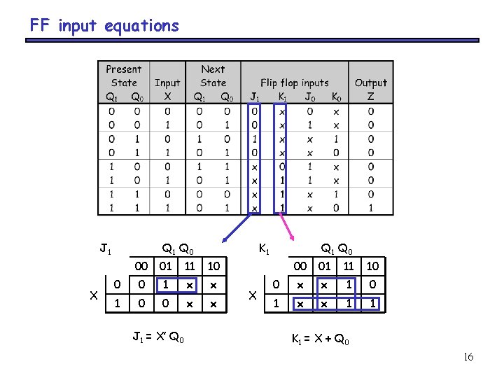 FF input equations J 1 X Q 1 Q 0 K 1 00 01