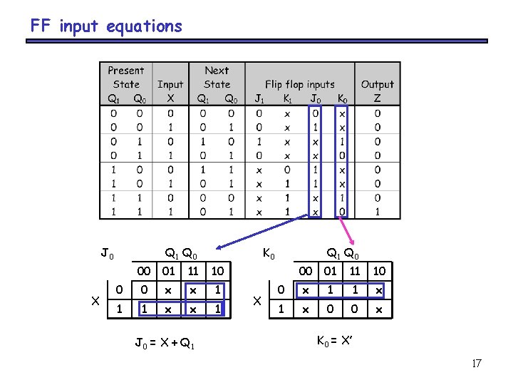 FF input equations J 0 X Q 1 Q 0 K 0 00 01