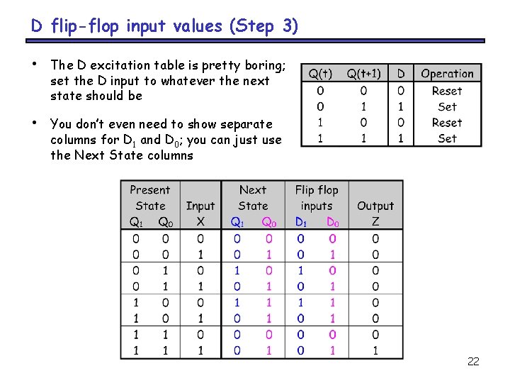 D flip-flop input values (Step 3) • The D excitation table is pretty boring;