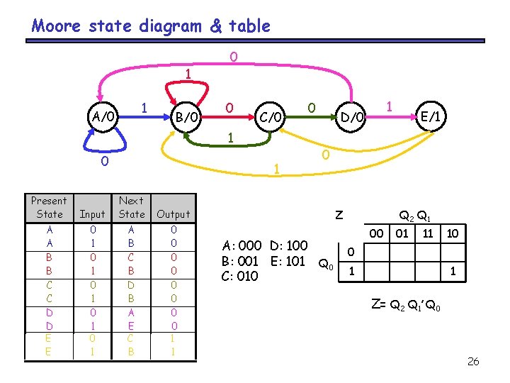 Moore state diagram & table 1 1 A/0 B/0 0 0 C/0 1 0