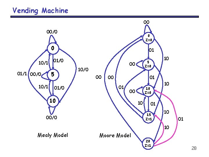 Vending Machine 00 00/0 0 Z=0 0 10/1 01/1 00/0 01 01/0 10/1 00