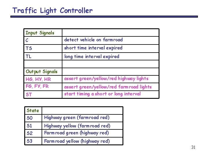 Traffic Light Controller Input Signals C detect vehicle on farmroad TS short time interval