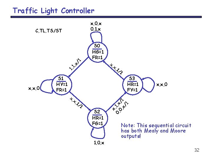 Traffic Light Controller x, 0, x 0, 1, x S 0 HG=1 FR=1 1,