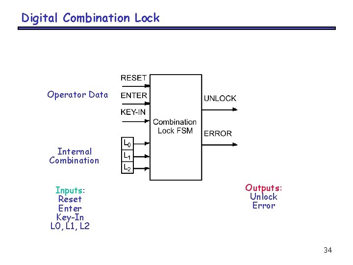 Digital Combination Lock Operator Data Internal Combination Inputs: Reset Enter Key-In L 0, L