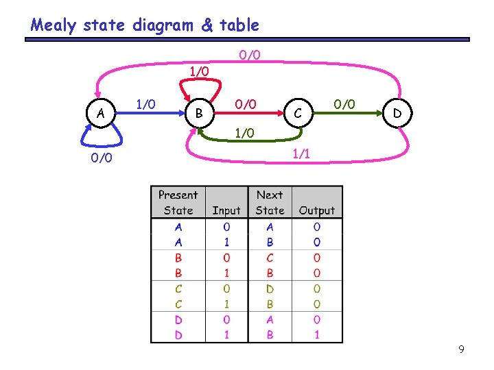 Mealy state diagram & table 1/0 A 1/0 B 0/0 C 0/0 D 1/0