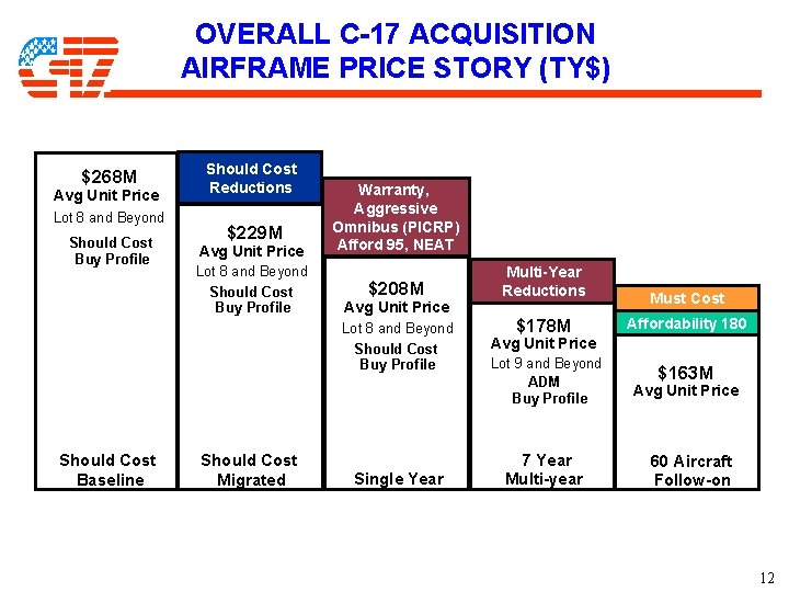 OVERALL C-17 ACQUISITION AIRFRAME PRICE STORY (TY$) $268 M Avg Unit Price Lot 8 OVERALL C-17 ACQUISITION AIRFRAME PRICE STORY (TY$) $268 M Avg Unit Price Lot 8