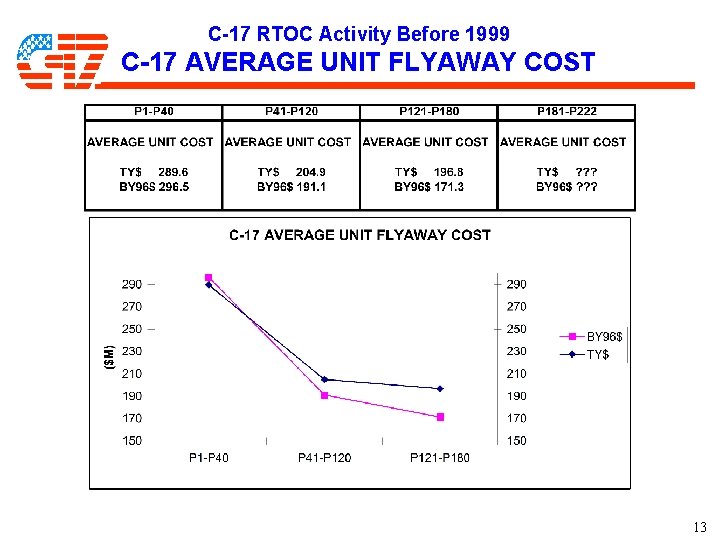 C-17 RTOC Activity Before 1999 C-17 AVERAGE UNIT FLYAWAY COST 13 C-17 RTOC Activity Before 1999 C-17 AVERAGE UNIT FLYAWAY COST 13