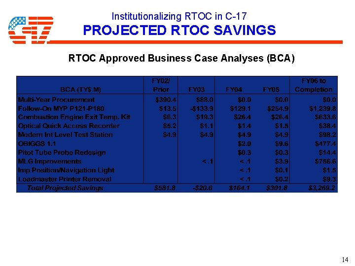 Institutionalizing RTOC in C-17 PROJECTED RTOC SAVINGS RTOC Approved Business Case Analyses (BCA) 14 Institutionalizing RTOC in C-17 PROJECTED RTOC SAVINGS RTOC Approved Business Case Analyses (BCA) 14