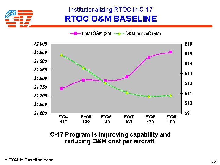 Institutionalizing RTOC in C-17 RTOC O&M BASELINE FY 04 117 FY 05 132 FY Institutionalizing RTOC in C-17 RTOC O&M BASELINE FY 04 117 FY 05 132 FY