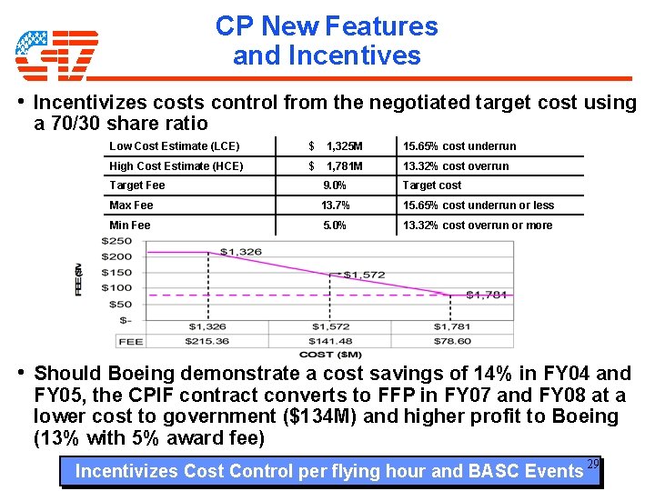 CP New Features and Incentives • Incentivizes costs control from the negotiated target cost CP New Features and Incentives • Incentivizes costs control from the negotiated target cost