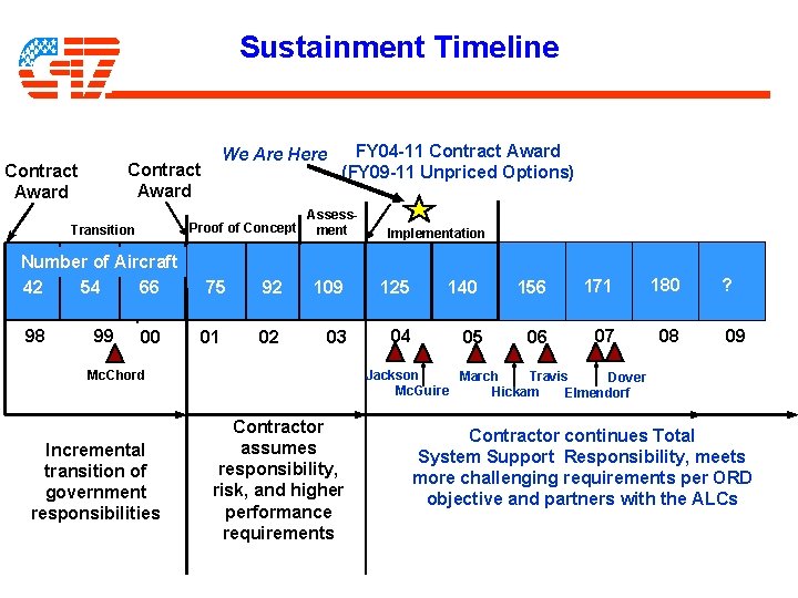 Sustainment Timeline We Are Here Contract Award Proof of Concept Transition FY 04 -11 Sustainment Timeline We Are Here Contract Award Proof of Concept Transition FY 04 -11