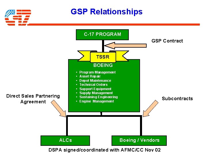 GSP Relationships C-17 PROGRAM GSP Contract TSSR BOEING Direct Sales Partnering Agreement ALCs • GSP Relationships C-17 PROGRAM GSP Contract TSSR BOEING Direct Sales Partnering Agreement ALCs •