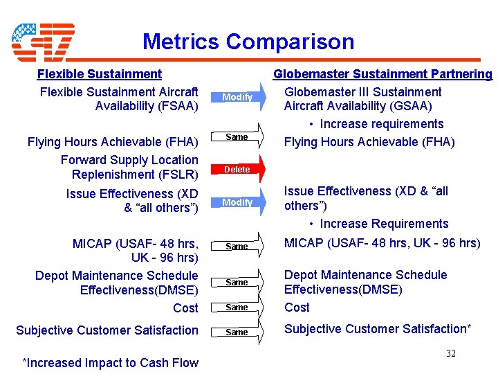 Metrics Comparison Flexible Sustainment Aircraft Availability (FSAA) Flying Hours Achievable (FHA) Forward Supply Location Metrics Comparison Flexible Sustainment Aircraft Availability (FSAA) Flying Hours Achievable (FHA) Forward Supply Location