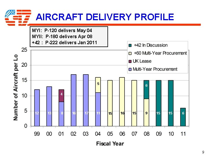 AIRCRAFT DELIVERY PROFILE MYI: P-120 delivers May 04 MYII: P-180 delivers Apr 08 +42 AIRCRAFT DELIVERY PROFILE MYI: P-120 delivers May 04 MYII: P-180 delivers Apr 08 +42