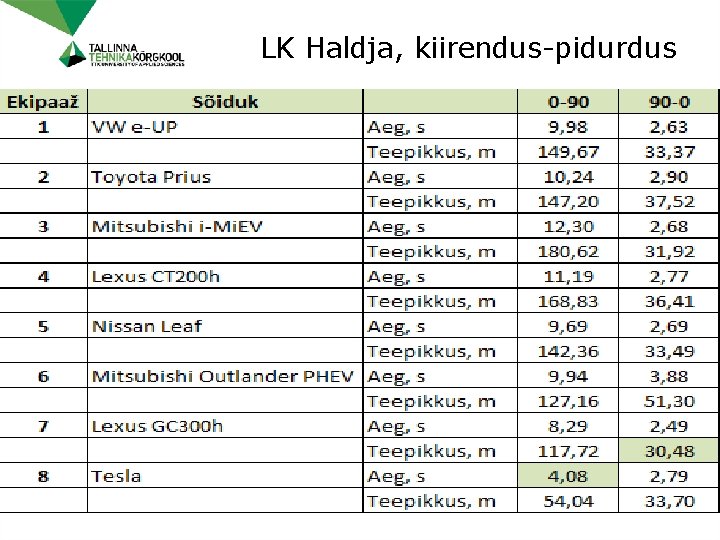 LK Haldja, kiirendus-pidurdus 