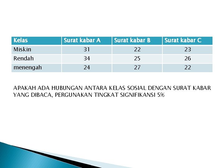 Kelas Surat kabar A Surat kabar B Surat kabar C Miskin 31 22 23