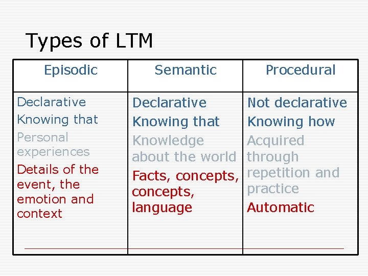 Types of LTM Episodic Declarative Knowing that Personal experiences Details of the event, the