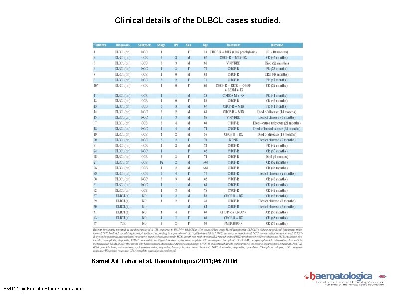 Clinical details of the DLBCL cases studied. Kamel Ait-Tahar et al. Haematologica 2011; 96: