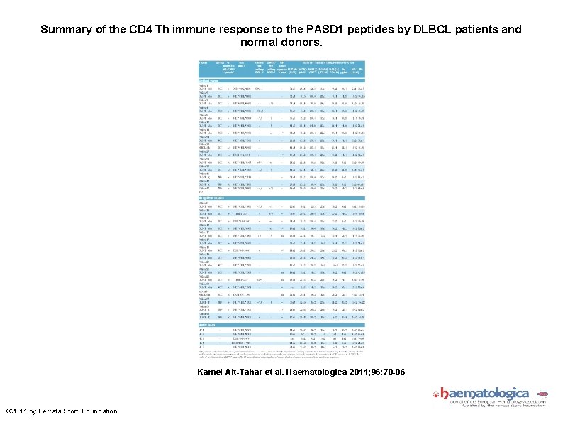 Summary of the CD 4 Th immune response to the PASD 1 peptides by