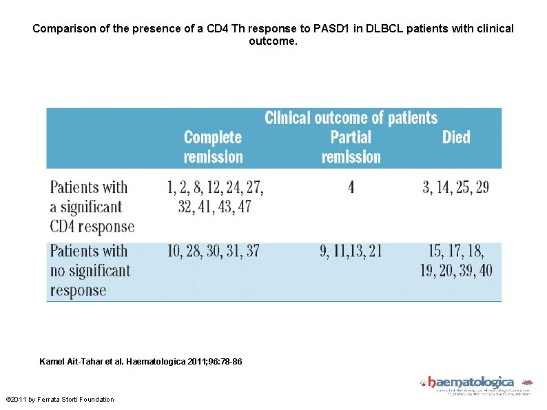 Comparison of the presence of a CD 4 Th response to PASD 1 in