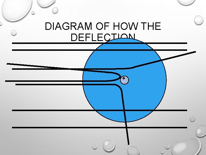 DIAGRAM OF HOW THE DEFLECTION + 