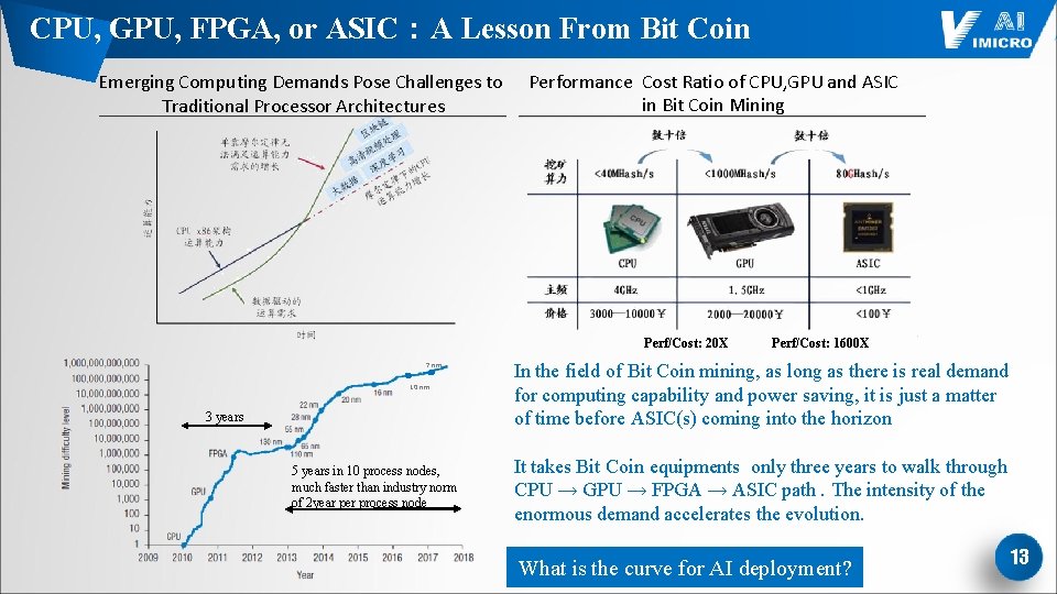 CPU, GPU, FPGA, or ASIC：A Lesson From Bit Coin Emerging Computing Demands Pose Challenges