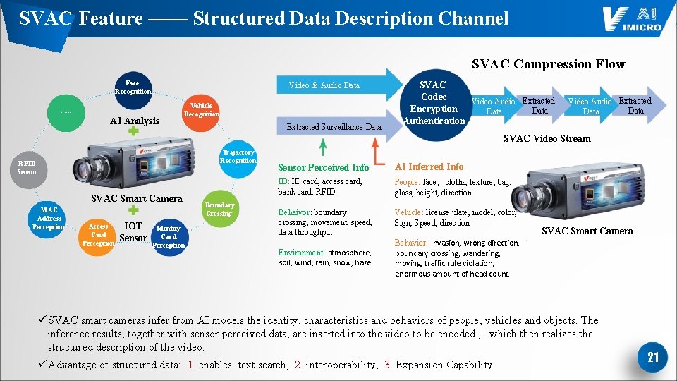 SVAC Feature —— Structured Data Description Channel SVAC Compression Flow Face Recognition Video &