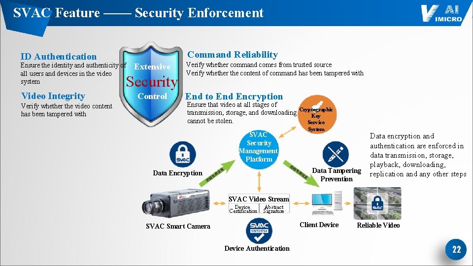 SVAC Feature —— Security Enforcement ID Authentication Command Reliability Ensure the identity and authenticity