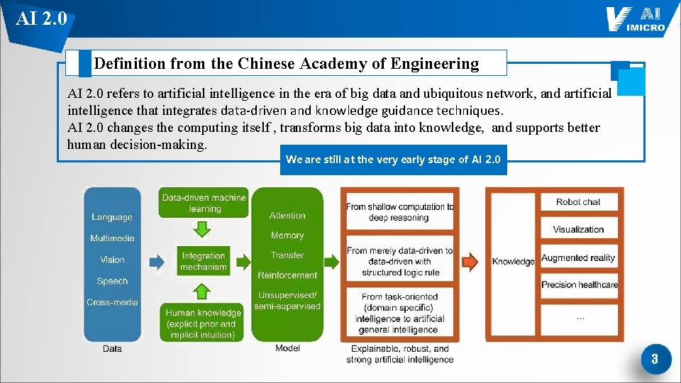 AI 2. 0 Definition from the Chinese Academy of Engineering AI 2. 0 refers