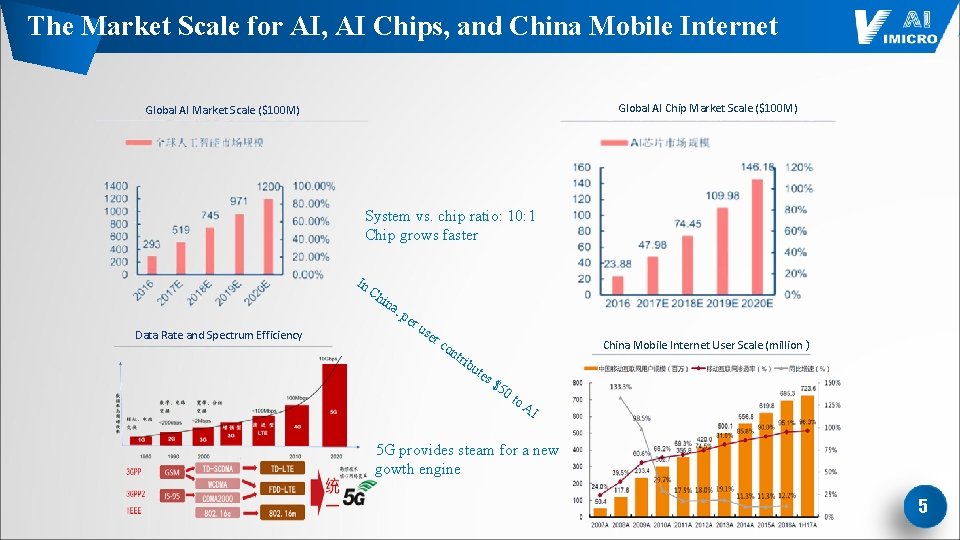 The Market Scale for AI, AI Chips, and China Mobile Internet Global AI Chip