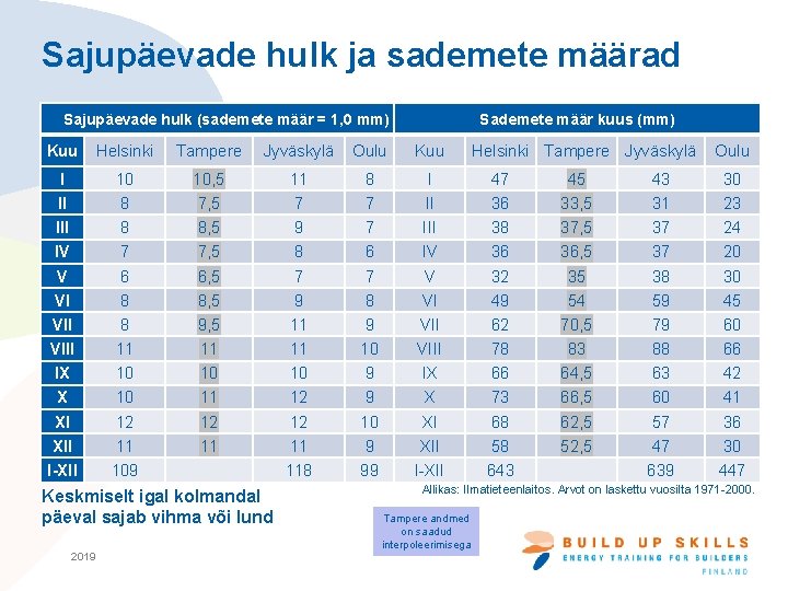 Sajupäevade hulk ja sademete määrad Sajupäevade hulk (sademete määr = 1, 0 mm) Sademete