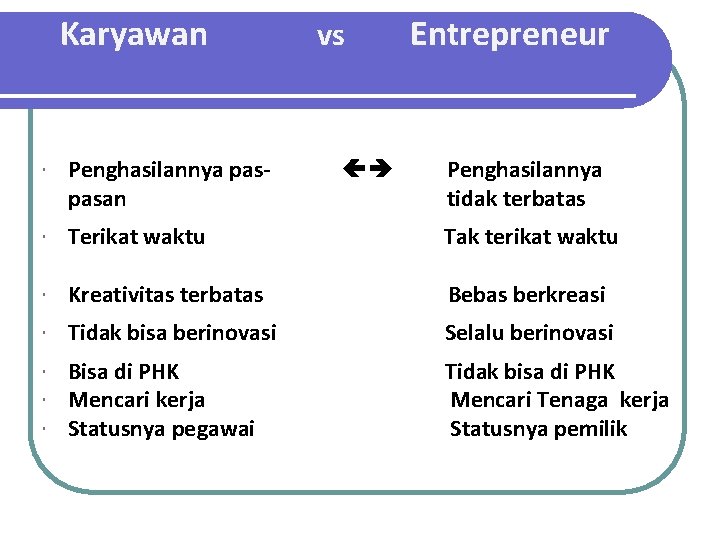 Karyawan vs Entrepreneur Penghasilannya paspasan Terikat waktu Tak terikat waktu Kreativitas terbatas Bebas berkreasi