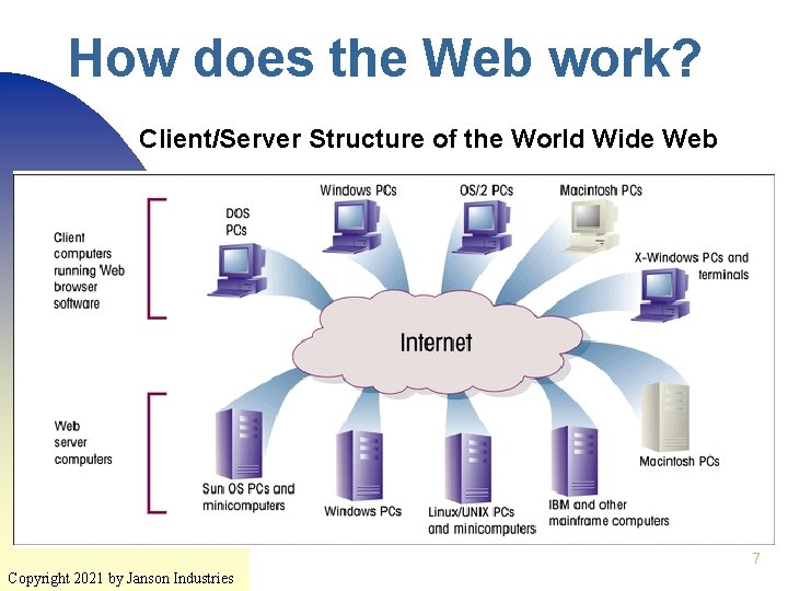 How does the Web work? Client/Server Structure of the World Wide Web 7 Copyright